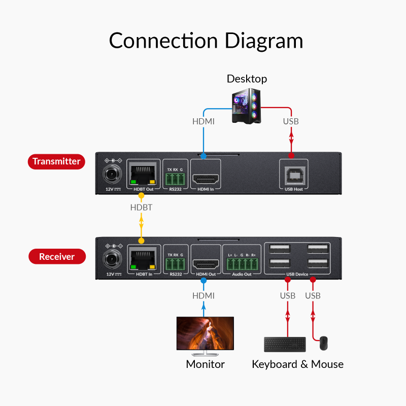 Zero-Latency 8K HDMI KVM-Extender Set, HDMI 2.1 & HDCP 2.3, 4x USB 2.0, 100m, AV Access 8KEX100-KVM